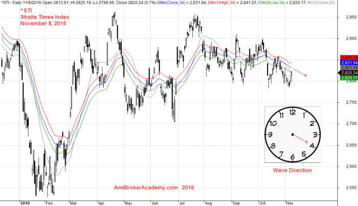 November 8, 2016 The Straits Times Index ^STI Daily 